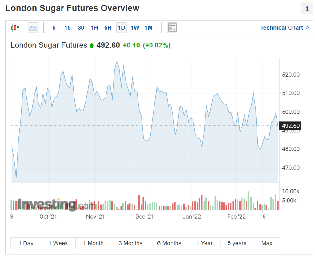 London sugar future investing amplifier practically
